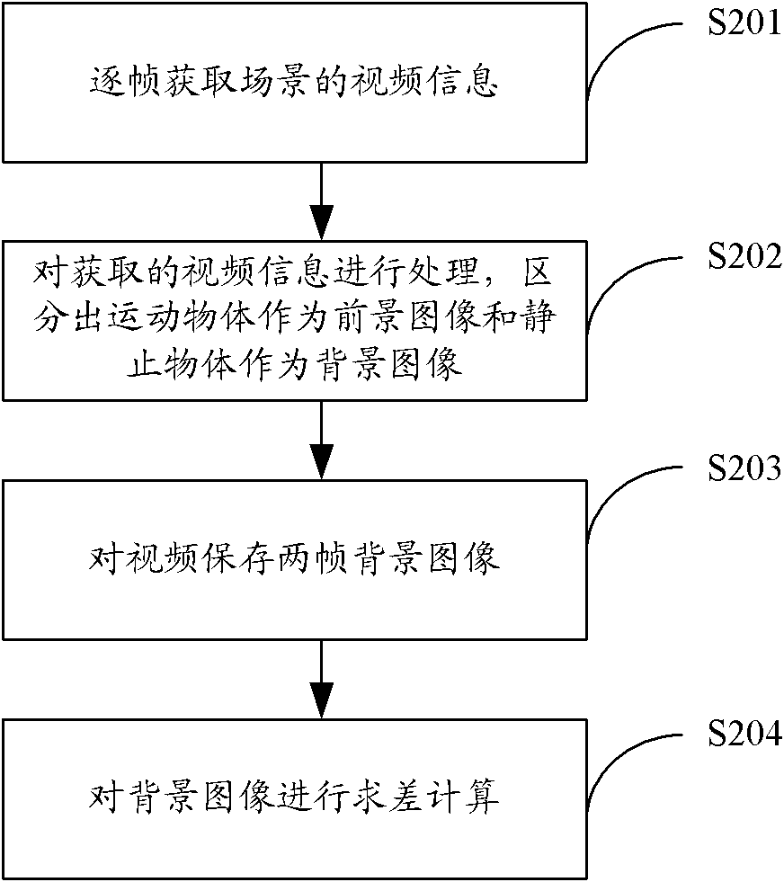 Method and device for detecting lost articles in security monitoring