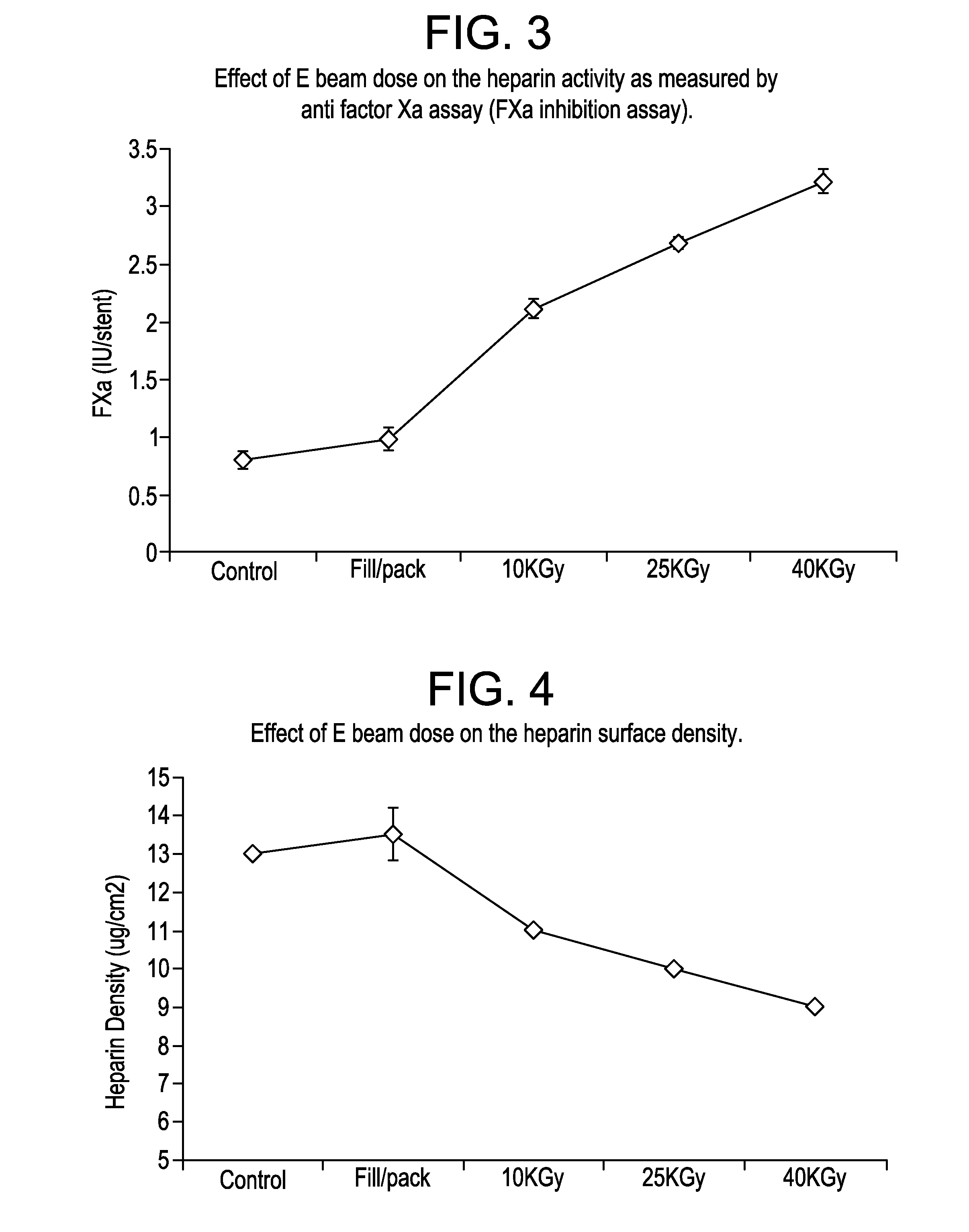 E beam sterilization of medical devices comprising bioactive coating