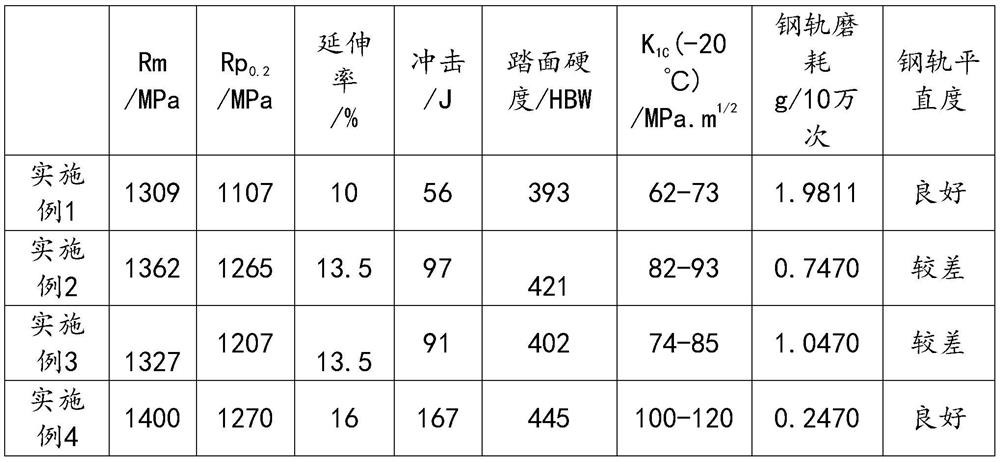 Heat treatment process of high-strength and high-toughness bainite-martensite complex-phase bainite steel rail