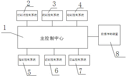 Diverse control system for carving and milling machining center