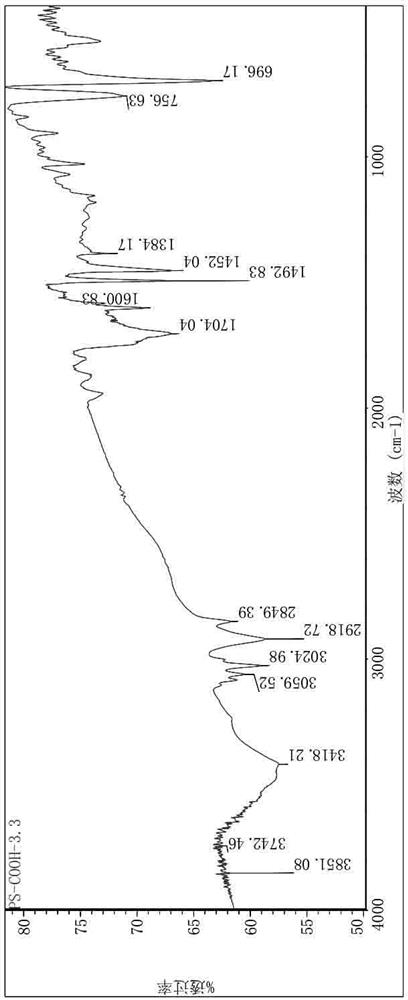 Preparation method of monodisperse polymer fluorescent microspheres