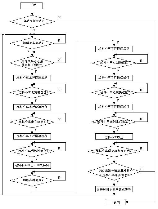 Control method and control system for finished product cabin material conveying trolley of asphalt mixing station