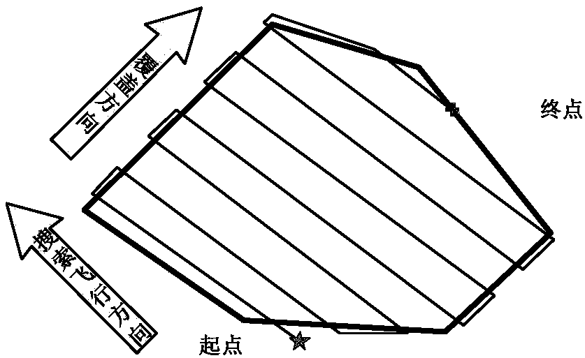 Aiming at the polygon area with no-fly zone, the coverage search track planning method of rotor UAV