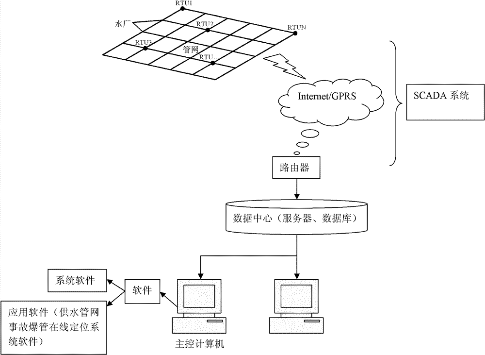 Pipe burst accident on-line positioning system for urban water supply pipeline network