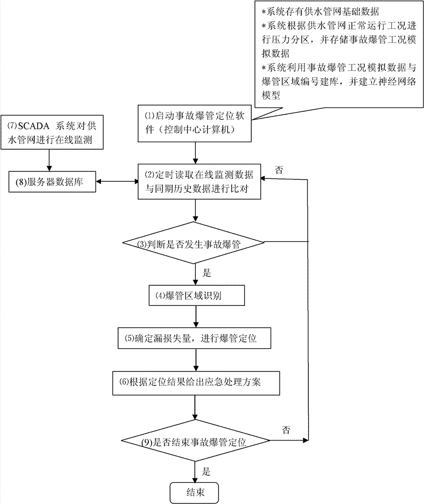 Pipe burst accident on-line positioning system for urban water supply pipeline network