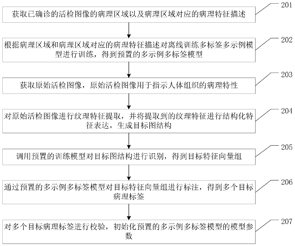 Multi-label multi-example image detection method and device, equipment and storage medium