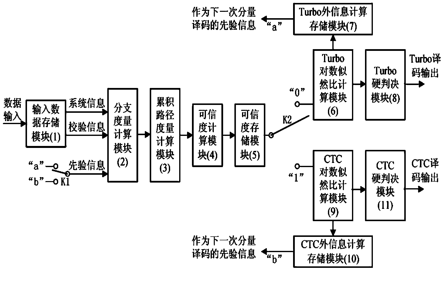 General high-performance Radix-4SOVA decoder and decoding method