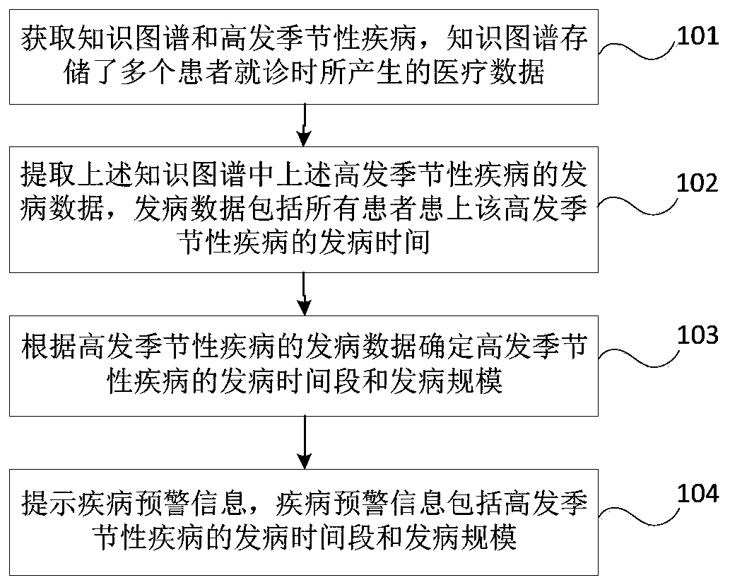 Disease early-warning method, disease early-warning device and computer-readable storage medium