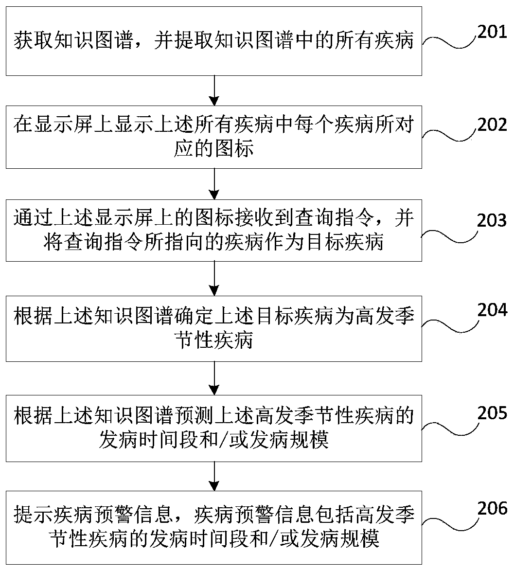 Disease early-warning method, disease early-warning device and computer-readable storage medium