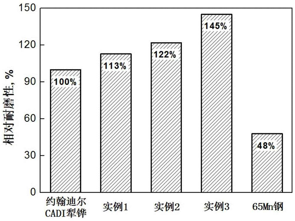 A kind of austempered ductile iron containing carbide and preparation method thereof