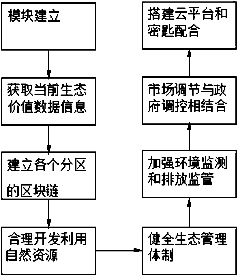 Blockchain-based ecological value sharing method and system