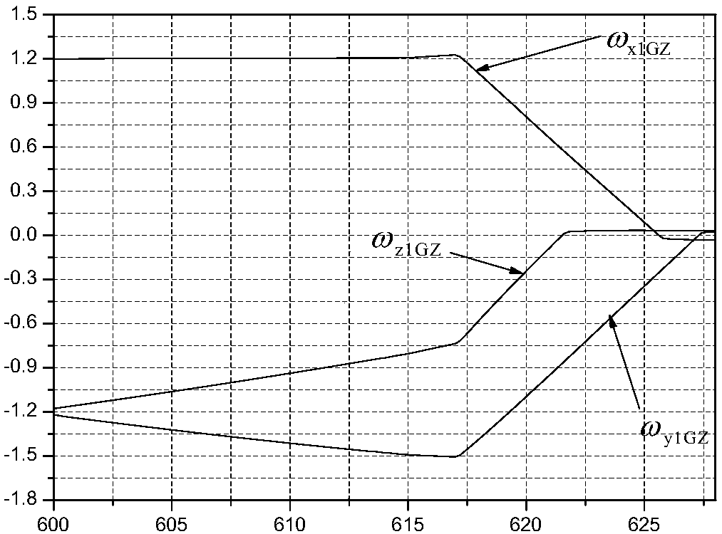 A Method of Attitude Control Adapting to Long Time Loss of Control