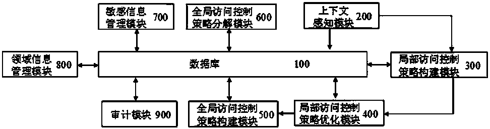 Access control policy construction system in private cloud environment