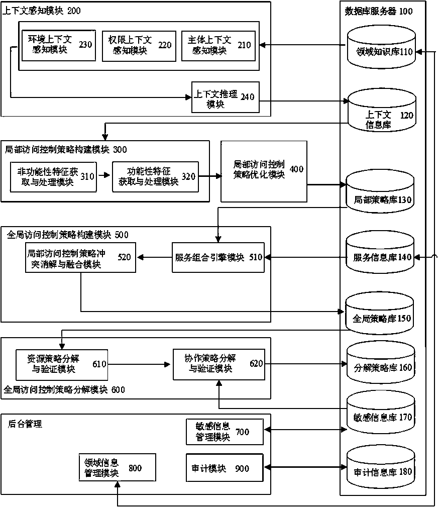 Access control policy construction system in private cloud environment