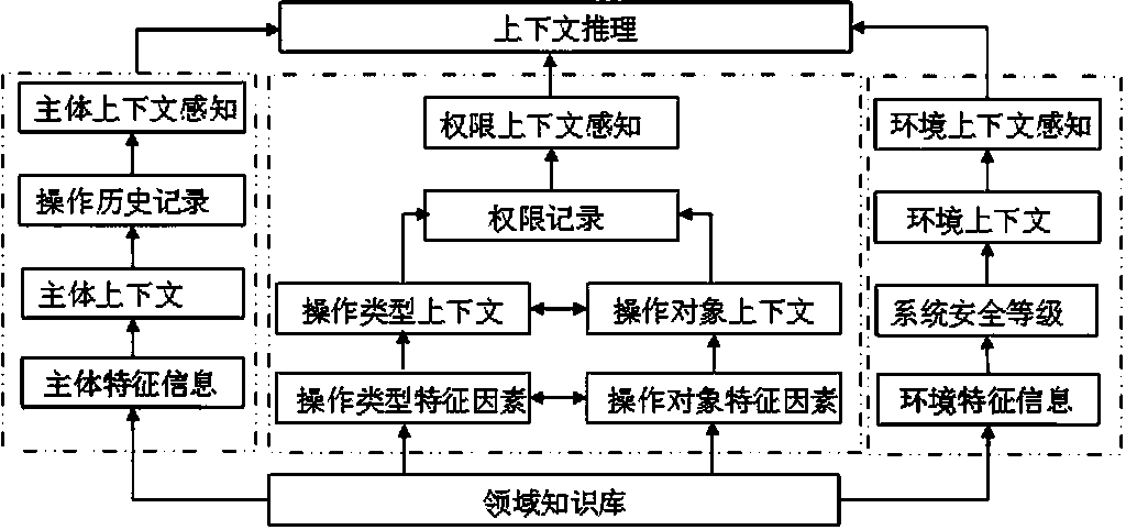 Access control policy construction system in private cloud environment