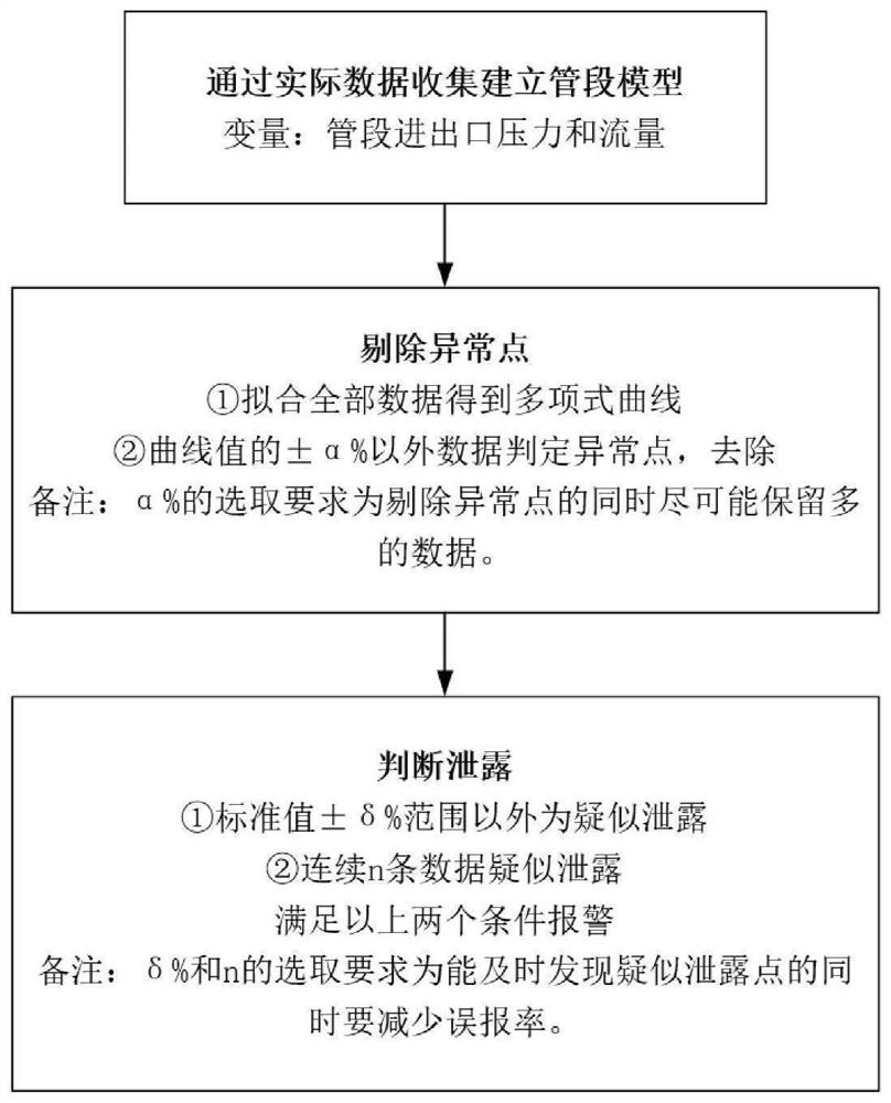 Gas pipe network leakage detection method and system based on pressure parameter analysis