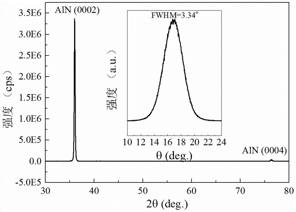 Highly c-axis oriented aluminum nitride film and its preparation method and application