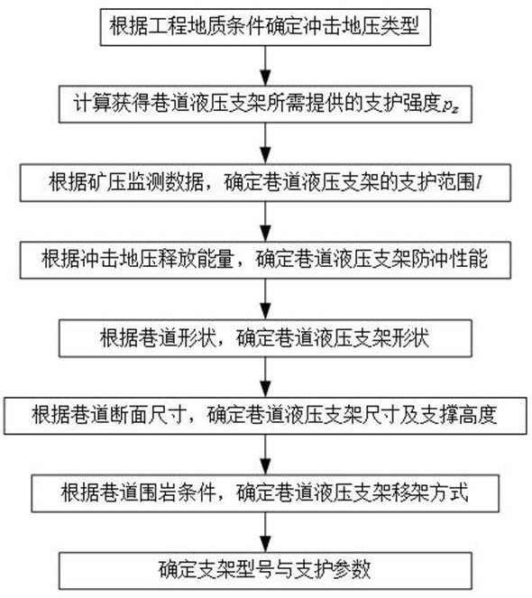 Rock burst roadway hydraulic support type selection method