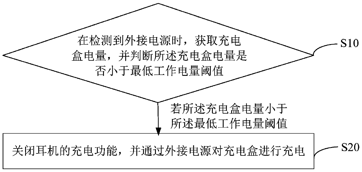 Bluetooth headset charging path management method and device and readable storage medium