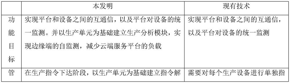 Cloud computing and edge computing combined production control system