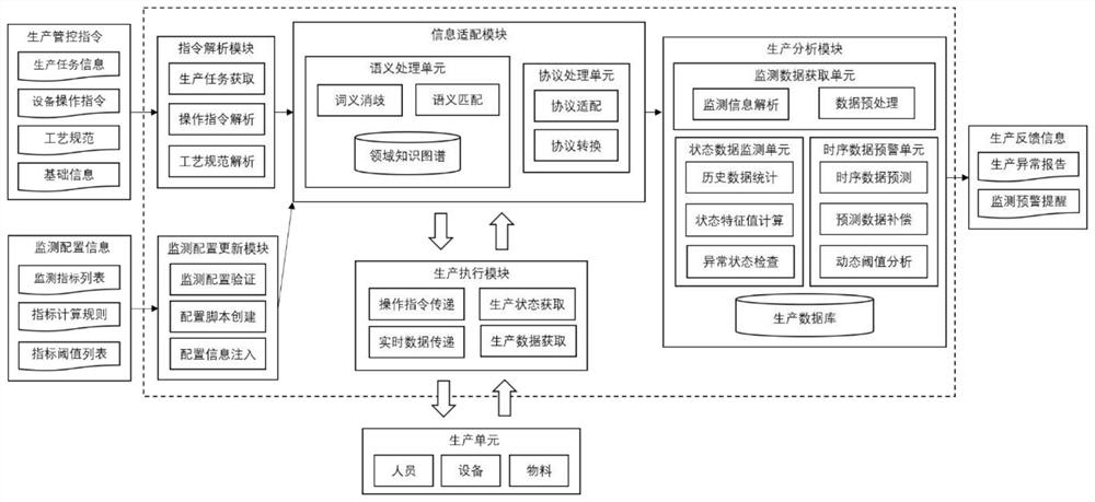 Cloud computing and edge computing combined production control system