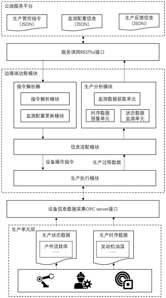 Cloud computing and edge computing combined production control system