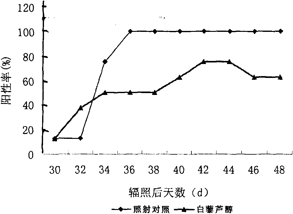 Application of resveratrol in preparing medicament for preventing and treating radiation induced depigmentation skin disease