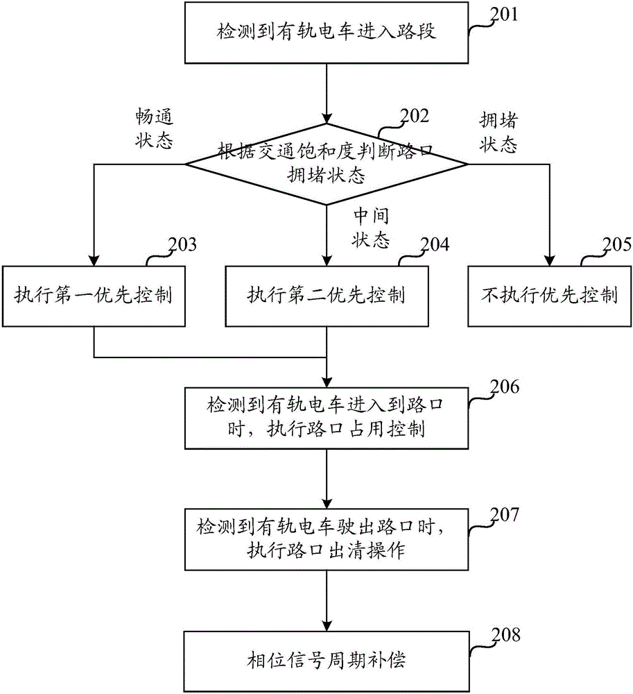 Method and device for optimized control of tramcar