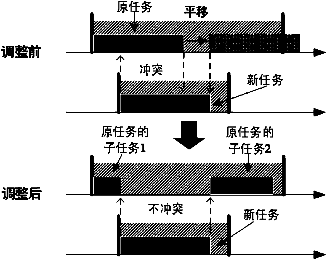 Load balance dynamic preemptive task scheduling method and system for relay satellite