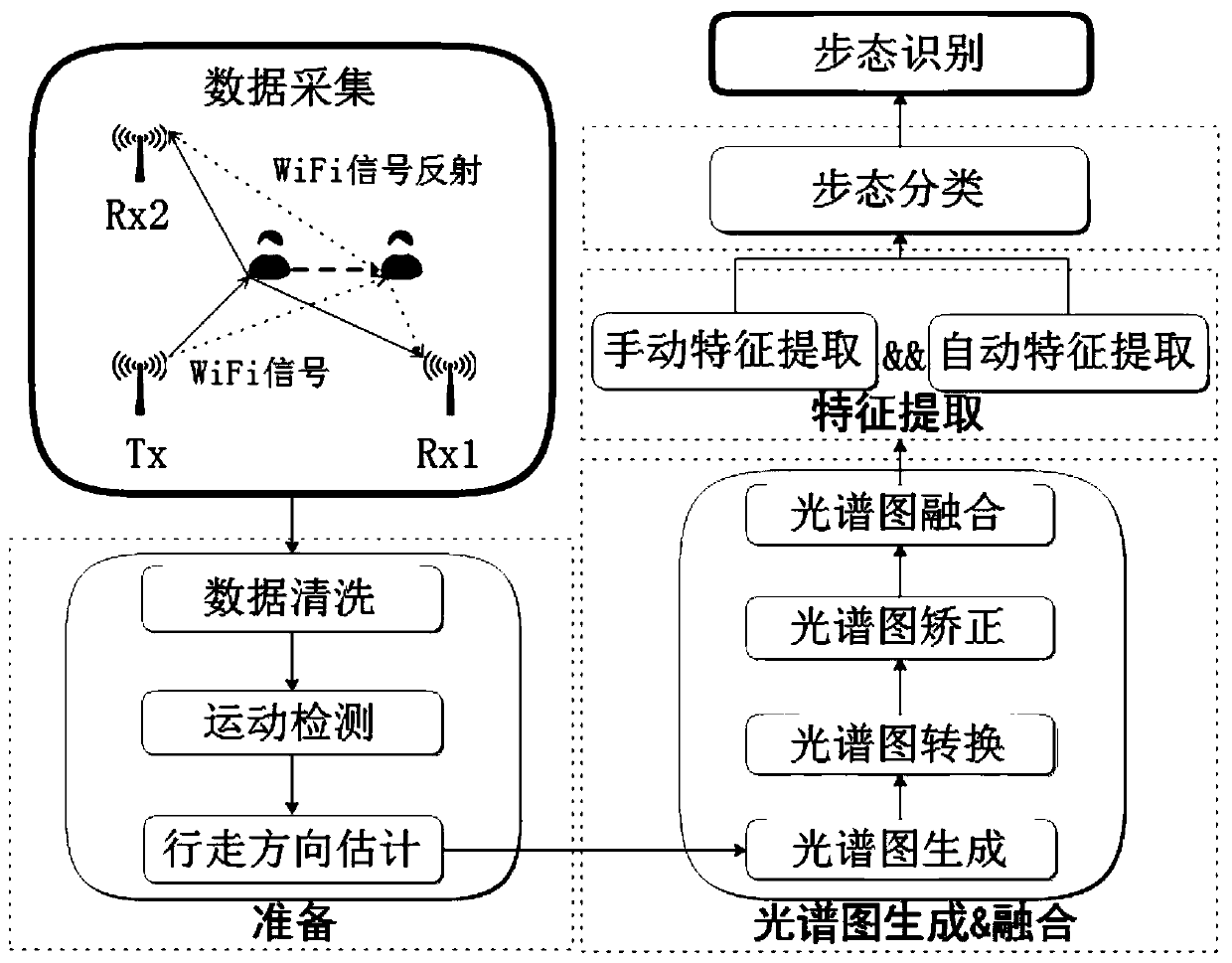 A gait recognition method with independent directions based on commercial Wi-Fi