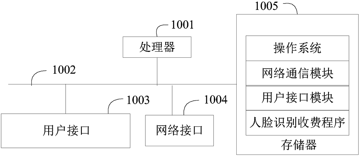 Human face identification charging method and device and computer readable storage medium