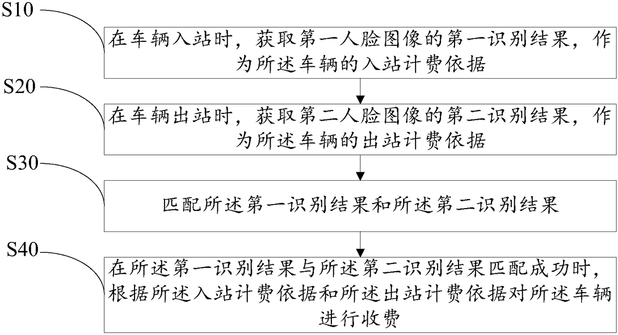 Human face identification charging method and device and computer readable storage medium