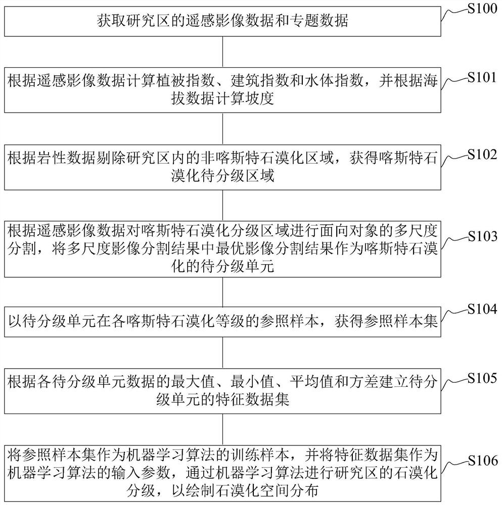 Remote charting mapping method and device for karst rocky desertification