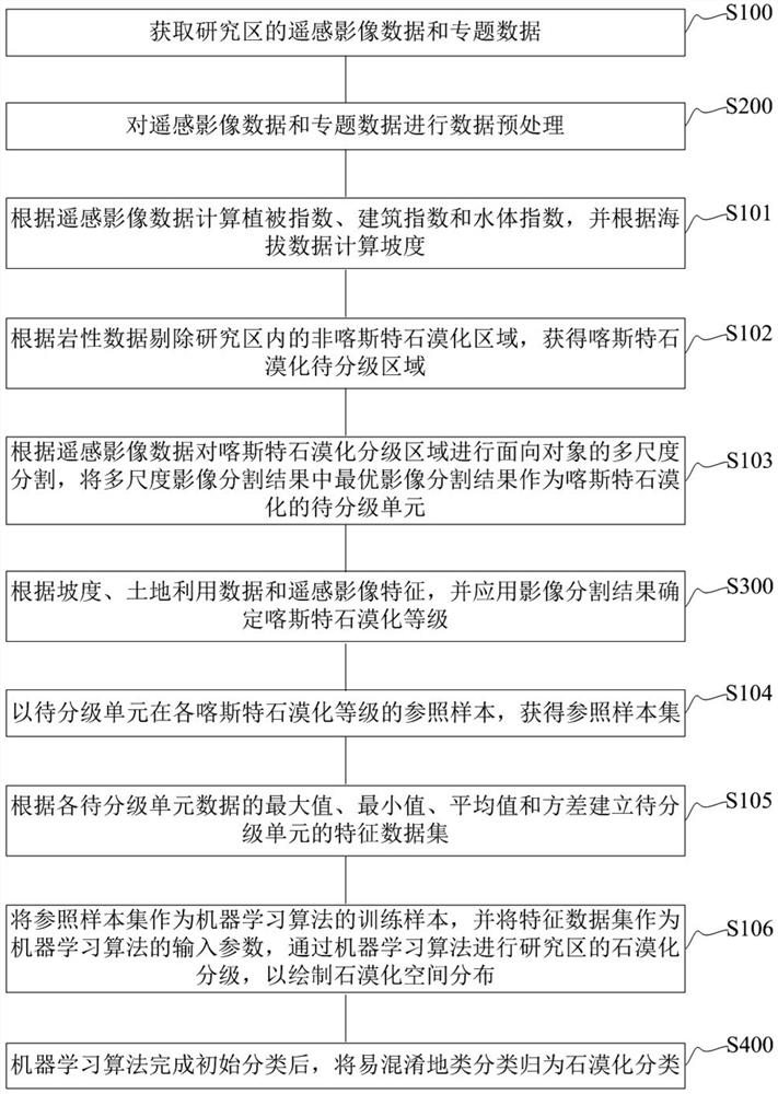 Remote charting mapping method and device for karst rocky desertification