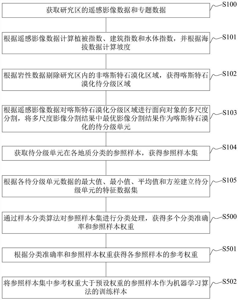 Remote charting mapping method and device for karst rocky desertification