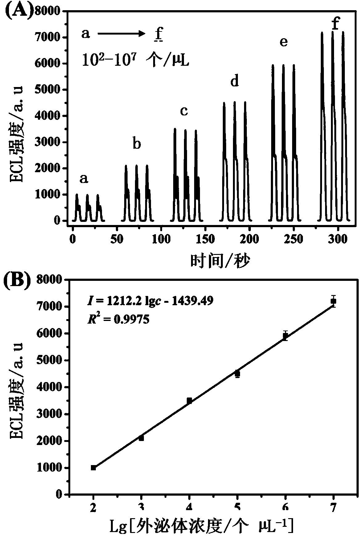 Biosensor for detecting PS exosome and preparation method of biosensor