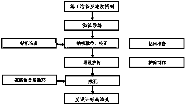 Construction method for drilling of rotary drilling rig in complicated geological formation