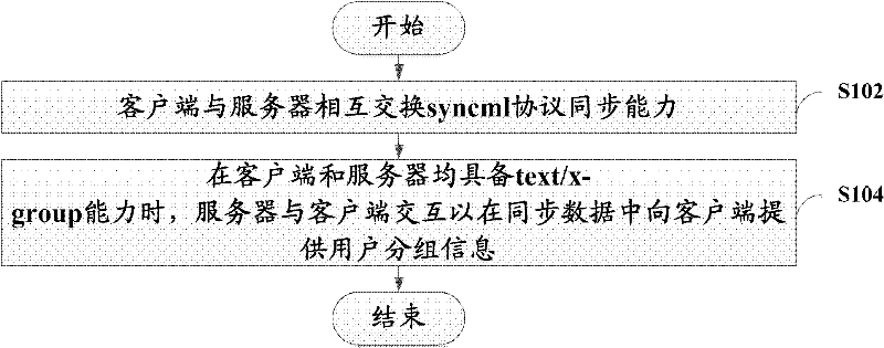 User group information synchronization method, system and server