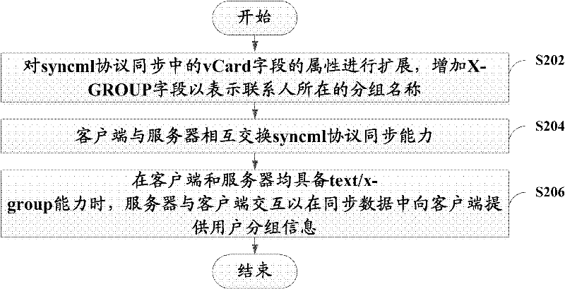 User group information synchronization method, system and server