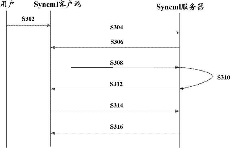 User group information synchronization method, system and server