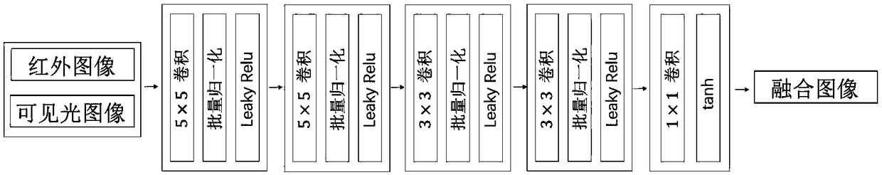 Infrared and visible image fusion method based on generated countermeasure network