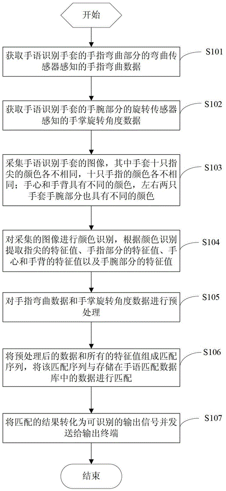 Sign language recognition method and system based on sign language gloves