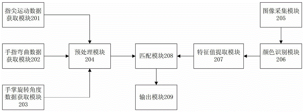 Sign language recognition method and system based on sign language gloves