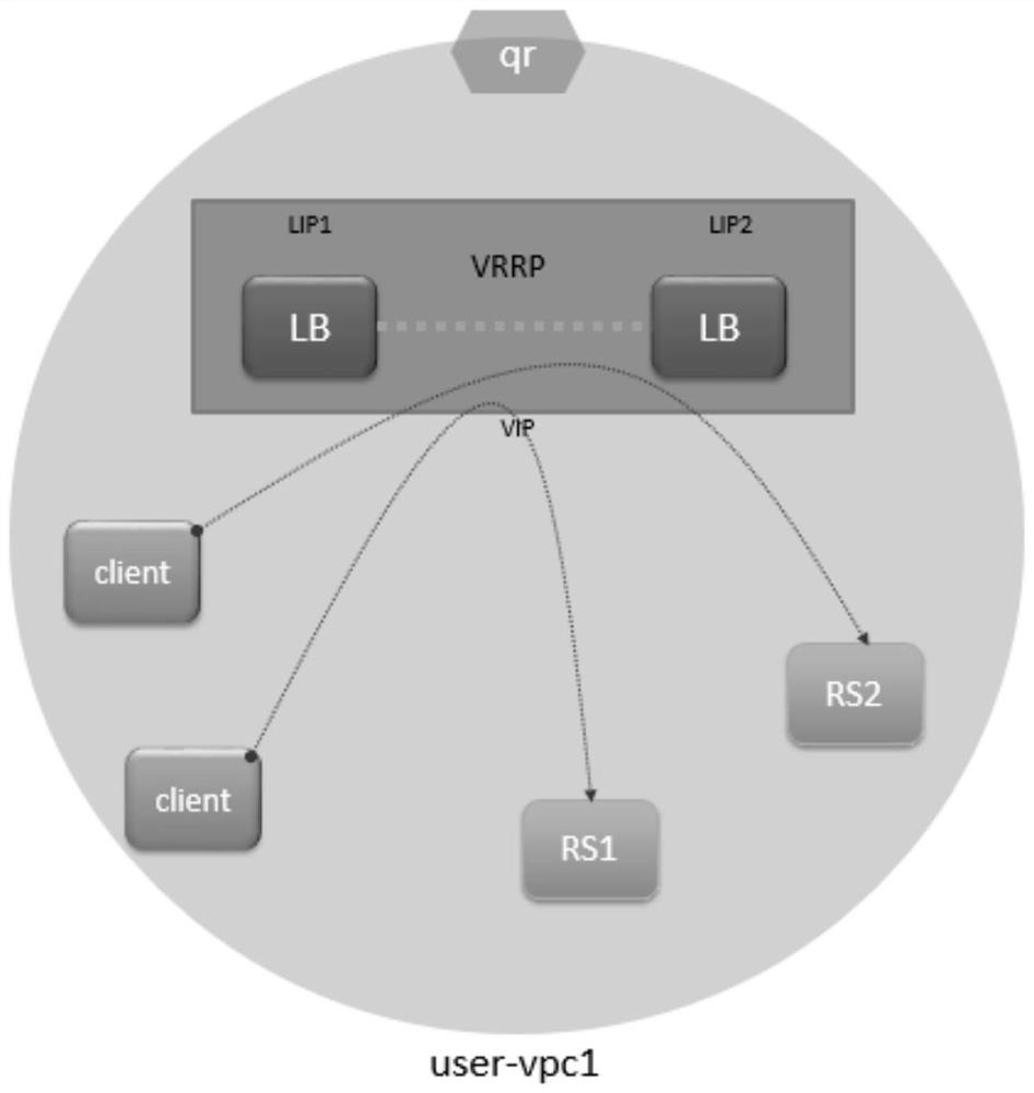 Intranet-type load balancing implementation method based on Openstack and storage medium