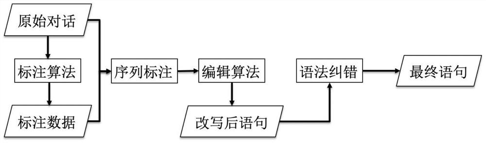 Multi-round dialogue rewriting method and system based on text editing and grammar error correction