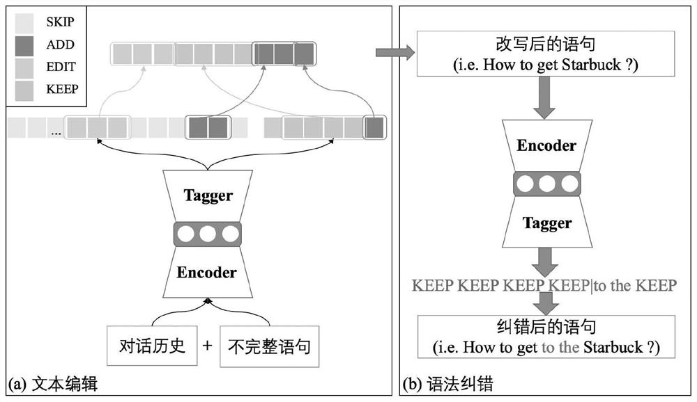 Multi-round dialogue rewriting method and system based on text editing and grammar error correction