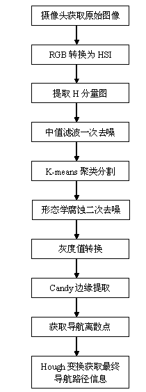 Greenhouse intelligent mobile robot vision navigation path identification method