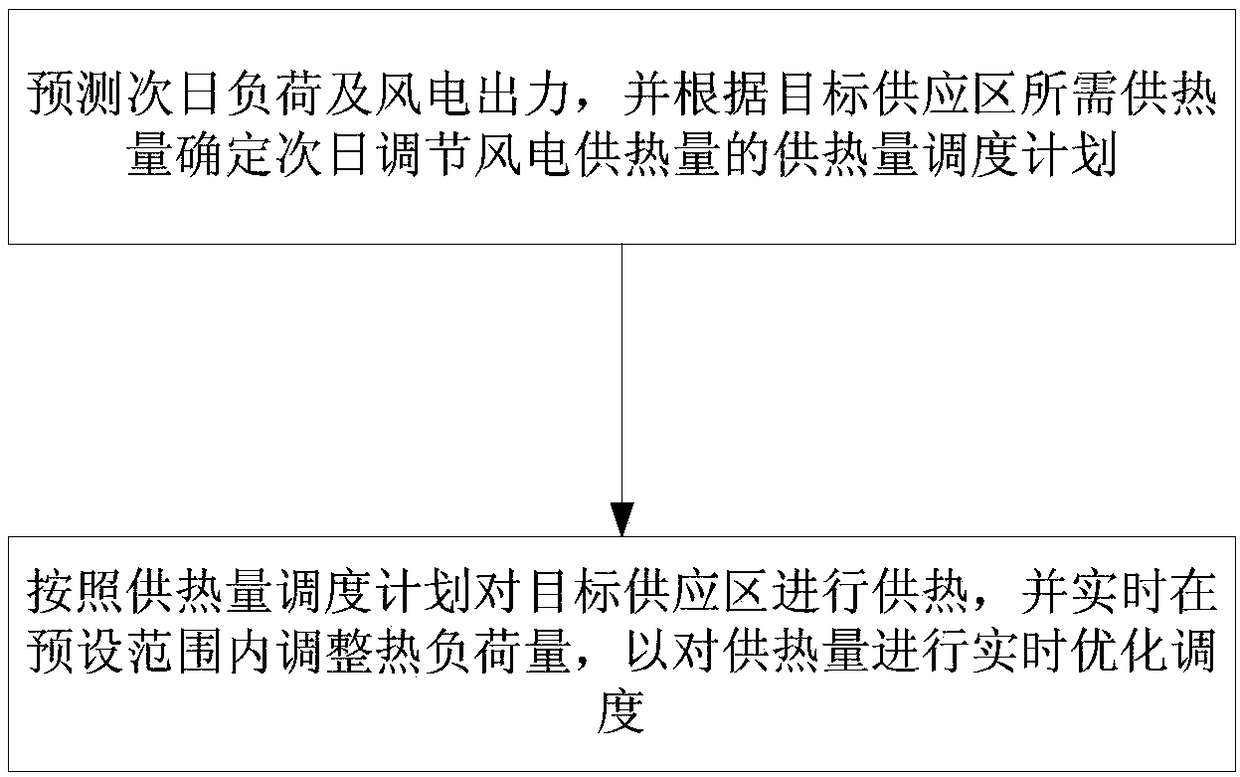 Power supply quantity dual-stage optimization scheduling method based on heat load regulation