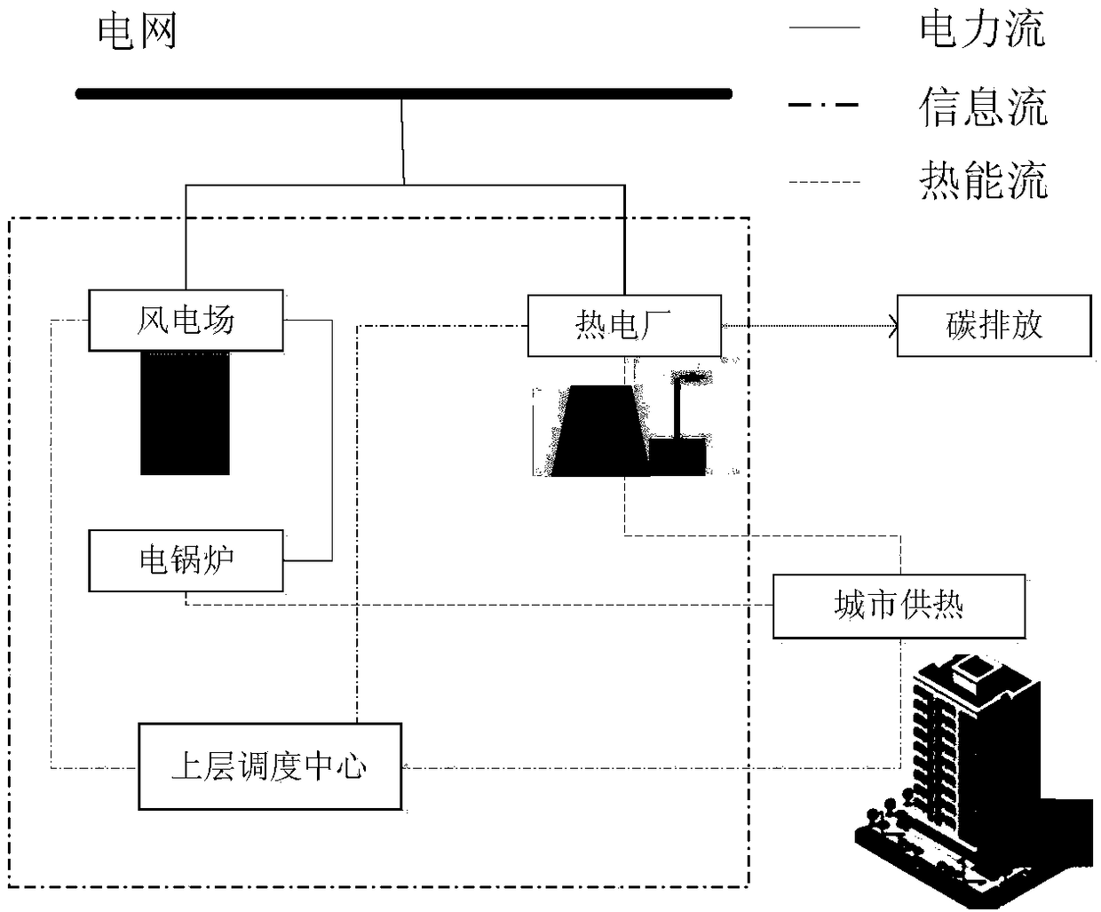 Power supply quantity dual-stage optimization scheduling method based on heat load regulation