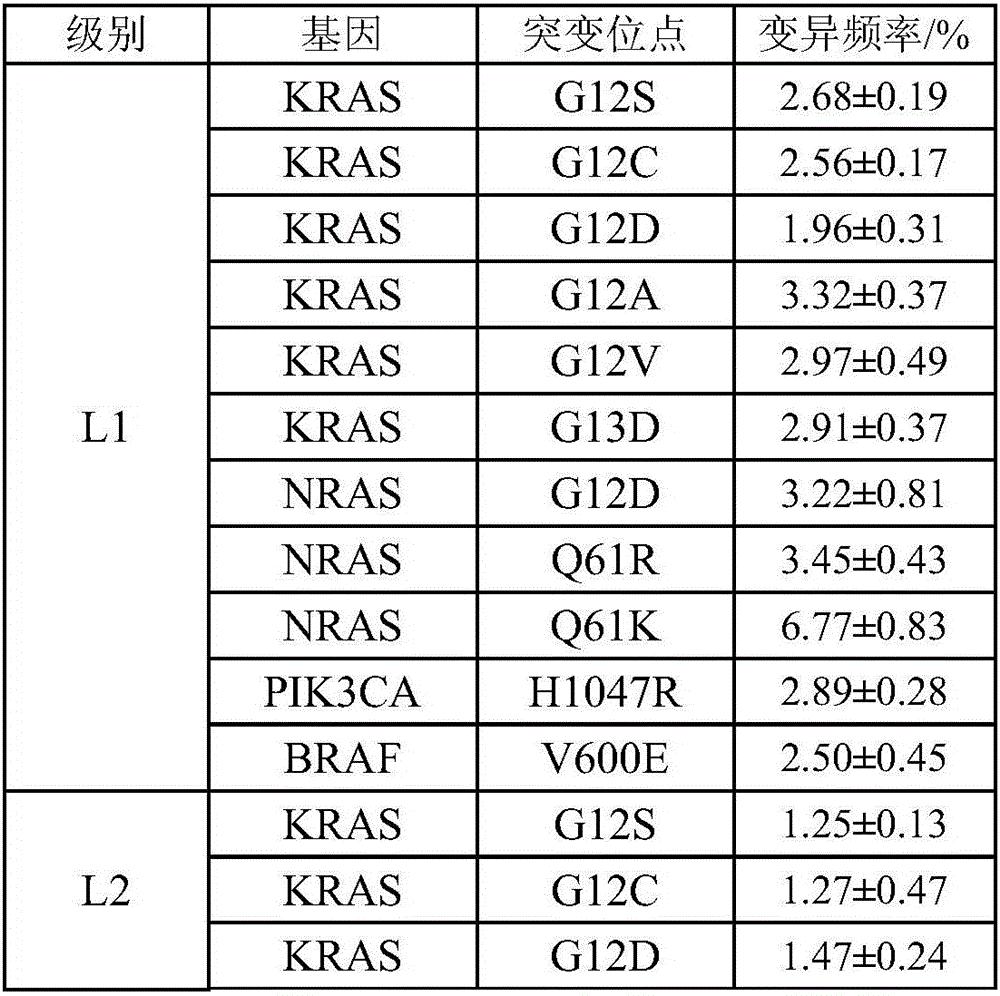 Standard product for detection of clinical drug-resistant genes in intestinal cancer and application thereof